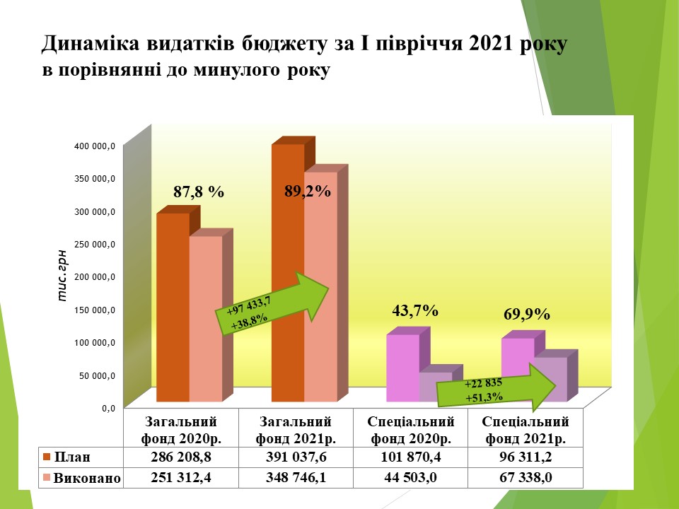 Видатки динаміка