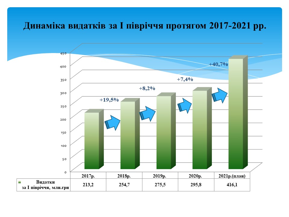 Видатки динаміка по роках