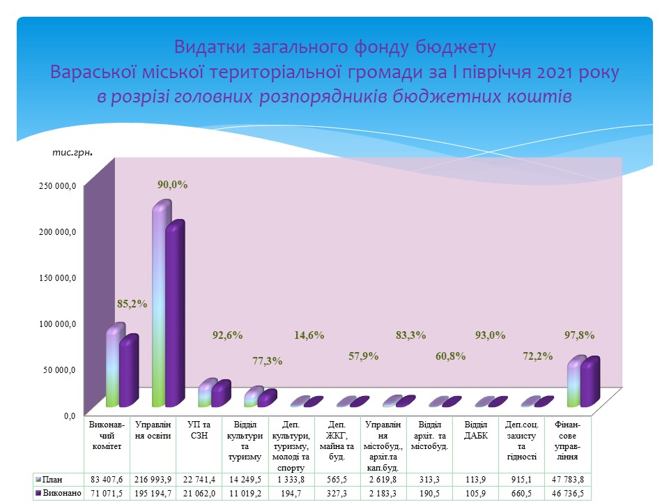 Видатки заг.фонд ГР