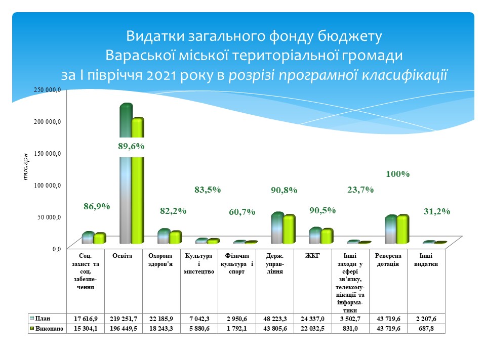 Видатки заг.фонд ПК