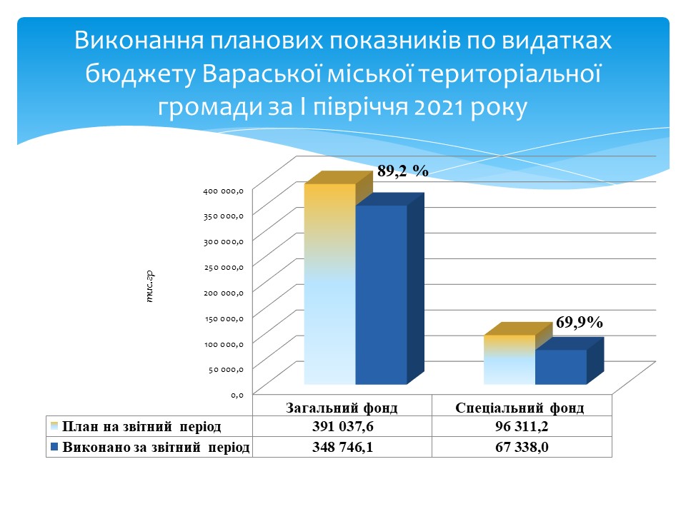 Видатки план