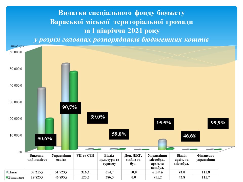 Видатки спец.фонд ГР