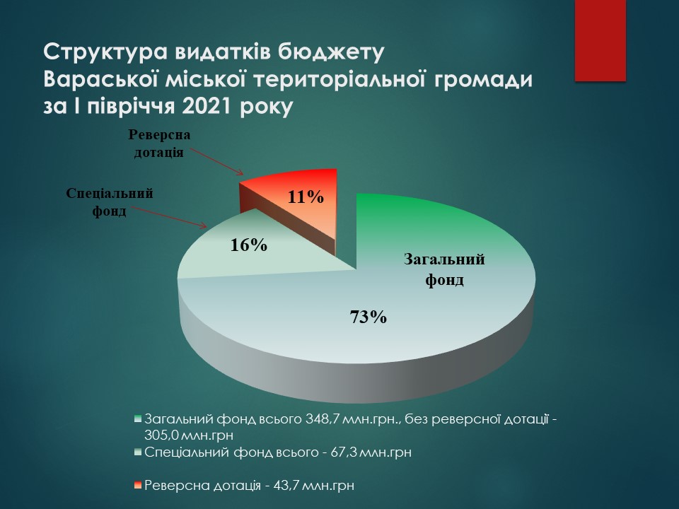 Видатки структура