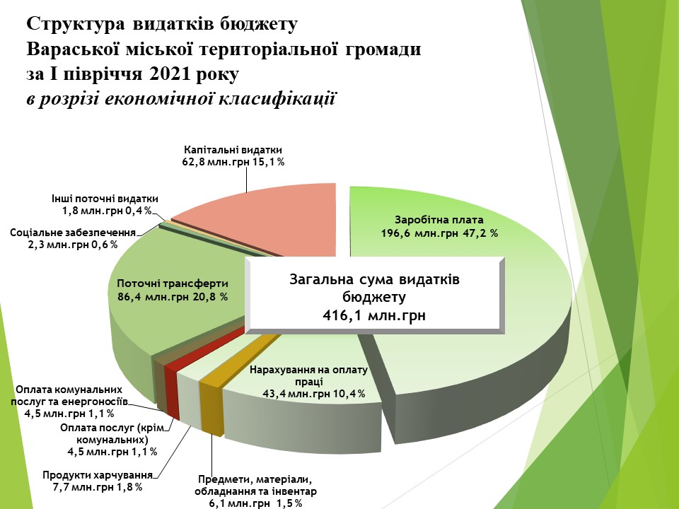 Видатки структура КЕКВ