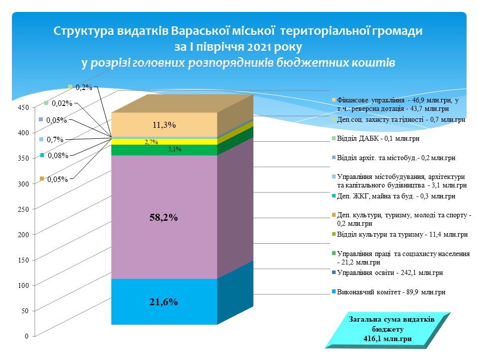 Видатки структура розпорядники