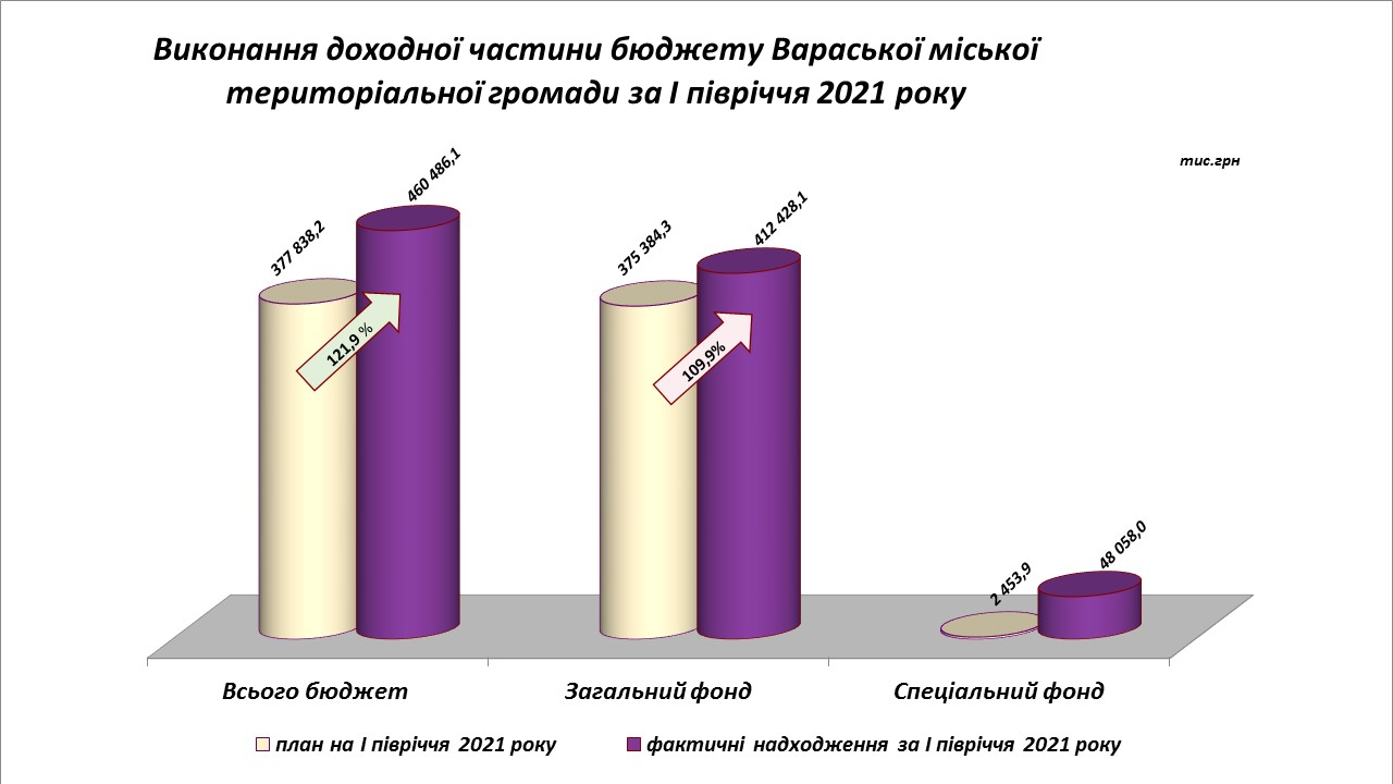 Виконання доходної частини 1півріччя