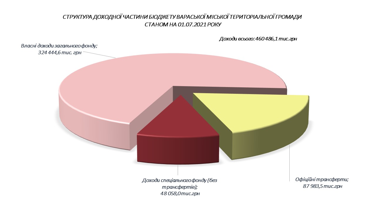 Структура доходної частини 1півріччя